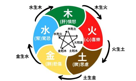 易經數字五行